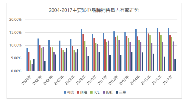 海信電視10年：中國(guó)彩電業(yè)的王者進(jìn)化之路