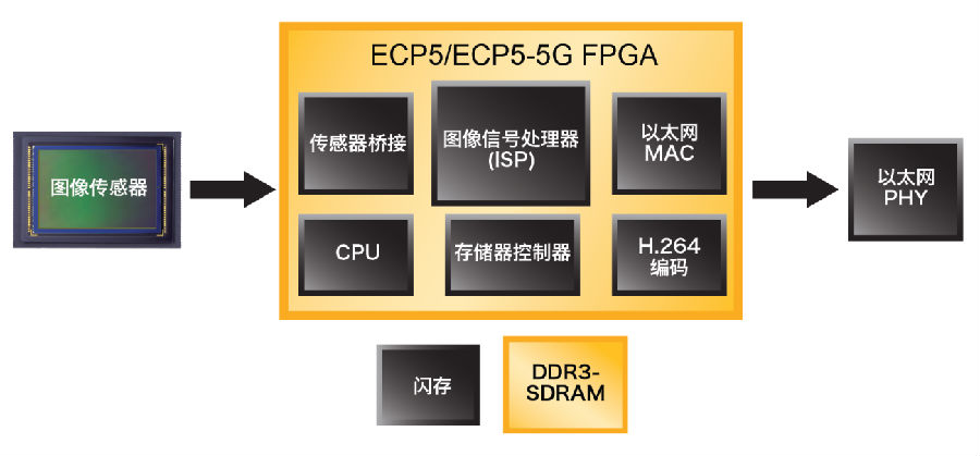 使用ECP5™FPGA解决网络边缘智能、视觉和互连应用设计挑战