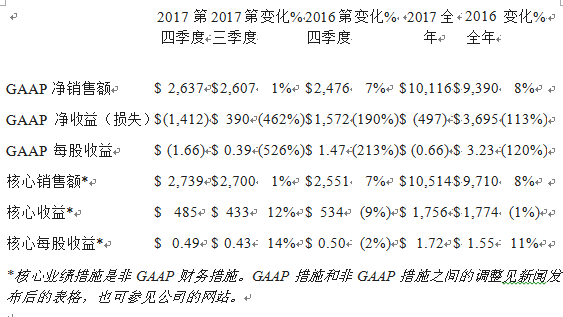 康宁公布2017年第四季度和全年财务业绩 以及战略和资本配置框架进展