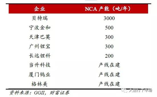 世界第一动力电池大国 中国为何造不出NCA电池？