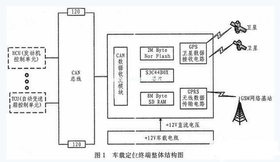 基于ARM和μC/OS-II的車(chē)載定位終端的設(shè)計(jì)