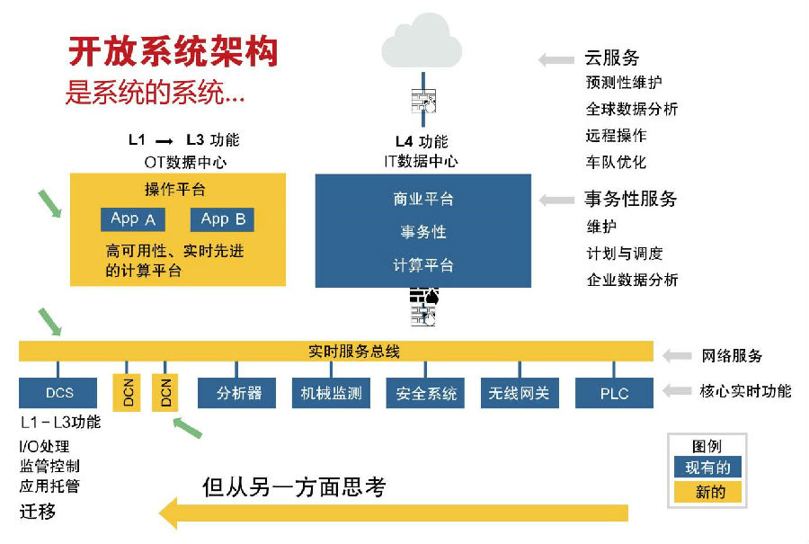 从传统的复杂无序的控制系统,向简化,整洁,开放的物联网控制系统演变