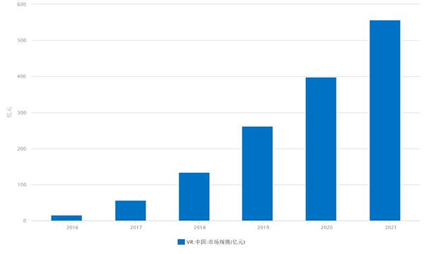 VR市場潛力巨大 市場規(guī)模呈幾何式增長