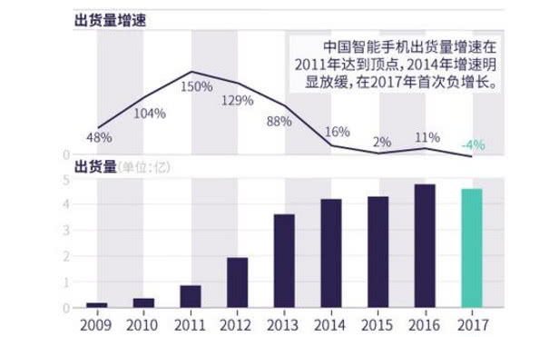 过去两年，中国中高端手机市场是虚假繁荣？