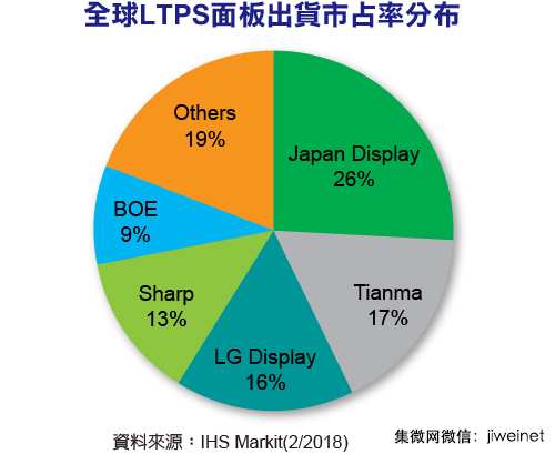 IHS:2017年全球LTPS面板出貨排行,天馬第二