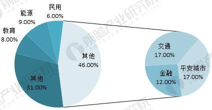 中国视频监控设备行业现状和发展前景分析