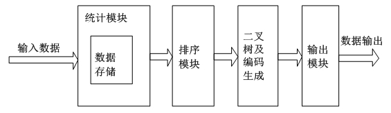 静态哈夫曼编码的快速硬件实现