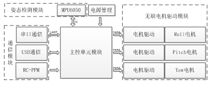 無(wú)人飛行器機(jī)載穩(wěn)定云臺(tái)控制系統(tǒng)的設(shè)計(jì)