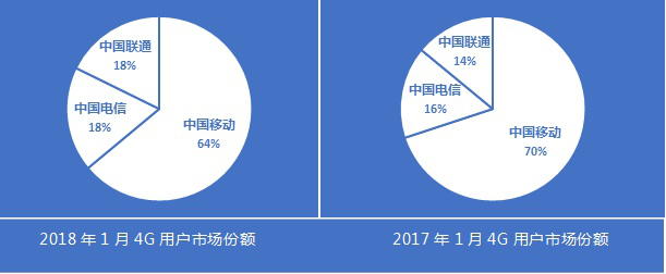 4G增量逆轉(zhuǎn)中移動 聯(lián)通電信做對了什么