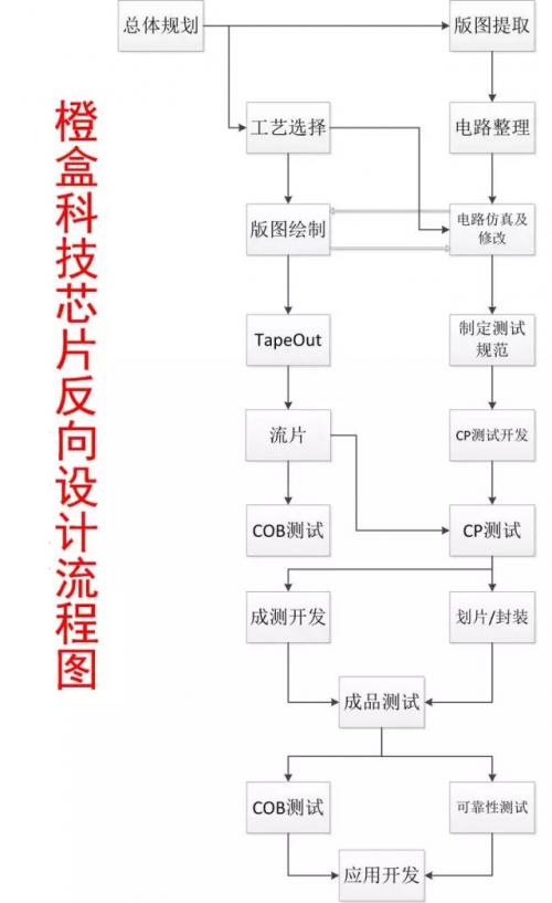 完整的芯片反向设计流程原来是这样的！（实例讲解）