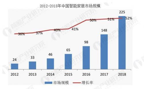 智能家居市场竞争火热，产业存在不少短板