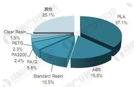 2017年全球3D打印材料市场现状分析 PLA、ABS占据主流