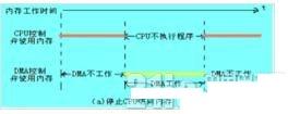 這些關(guān)于STM32 DMA的使用，你都知道嗎？