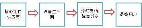 中國(guó)視頻監(jiān)控設(shè)備行業(yè)現(xiàn)狀和發(fā)展前景分析