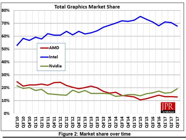 矿工一年买走300万块显卡：AMD赚大了