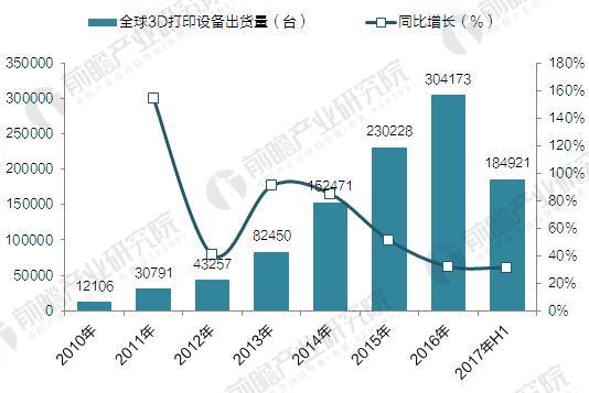 2017全球3D打印機(jī)出貨近40萬臺(tái) 消費(fèi)級(jí)占九成