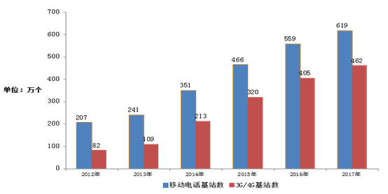 我國4G基站總數(shù)達到328萬個 光纜線路總長度達3747萬公里