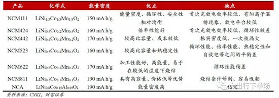 世界第一动力电池大国 中国为何造不出NCA电池？
