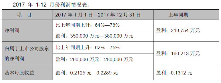 复盘2017：看TCL如何实现逆袭