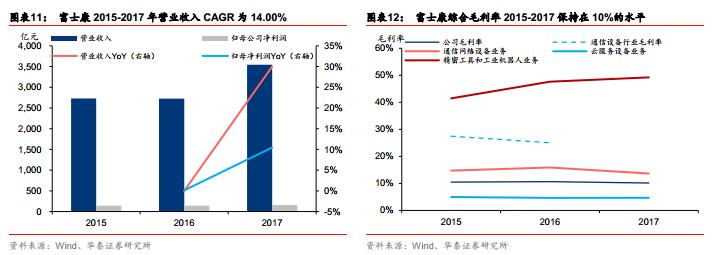 什么业务支撑起了富士康的巨大营收？