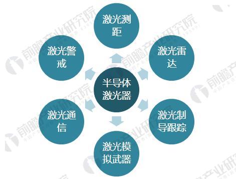 中国半导体激光产业发展现状分析 半导体激光发展前景广阔