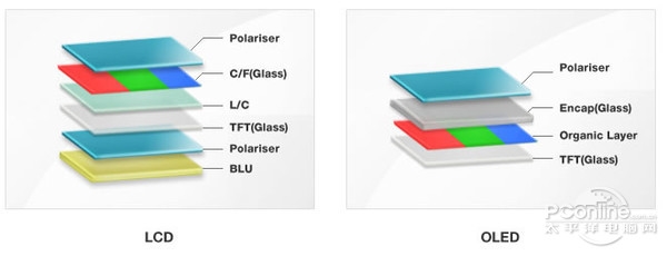 液晶電視已去：國產(chǎn)OLED屏逆序 追趕韓系廠商