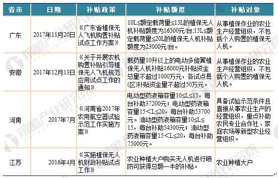 三張圖讀懂全國工業(yè)無人機(jī)政策