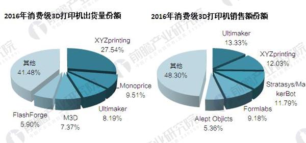 2017年全球消费级3D打印机市场分析 XYZprinting保持领先