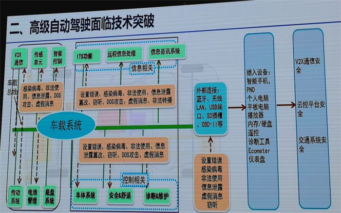 楊殿閣：高級別自動駕駛所需要的關(guān)鍵技術(shù)突破