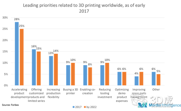 2017年全球3D打印市场价值达83.12亿美元