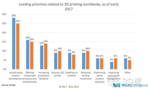 2017年全球3D打印市場(chǎng)價(jià)值達(dá)83.12億美元