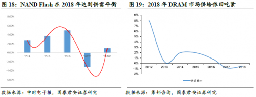 中美貿(mào)易戰(zhàn)，利好國內(nèi)半導體？