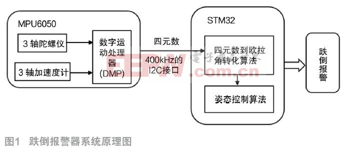 基于慣性傳感技術的跌倒報警器