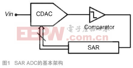 基于40 nm CMOS工藝的高速SAR ADC的設計