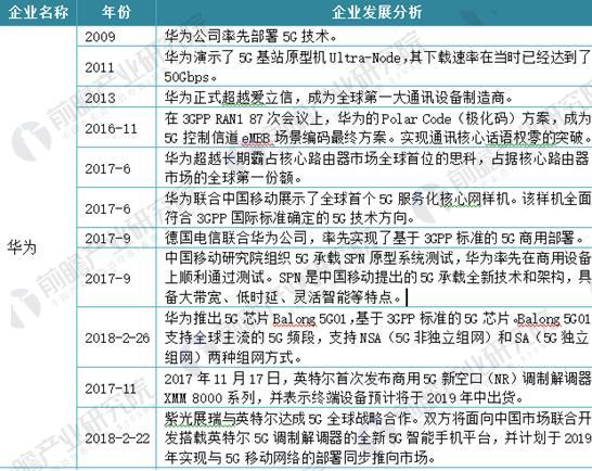 全球5G爭(zhēng)相起跑 芯片發(fā)展加持助力