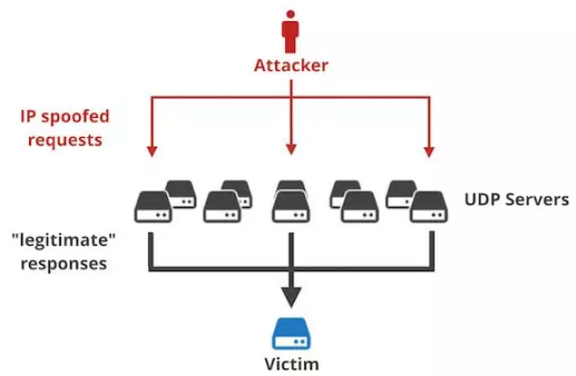 互联网核战争打响？放大系数超5万倍DDoS攻击事件爆发