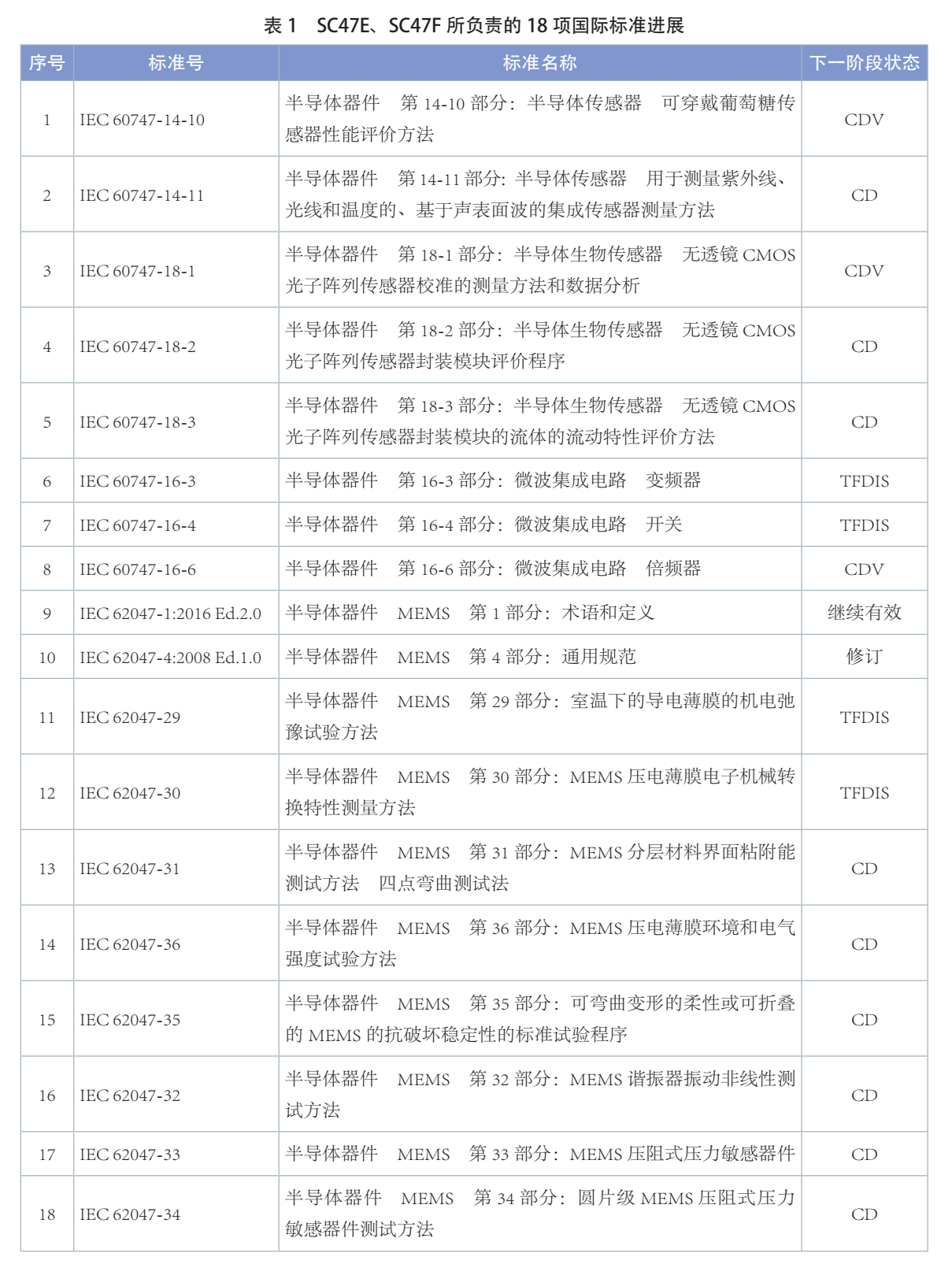 半导体传感器和MEMS国际标准化进展