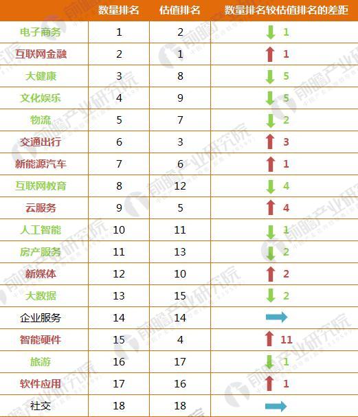 2017科技部認定的獨角獸公司分布行業(yè)和區(qū)域（一）