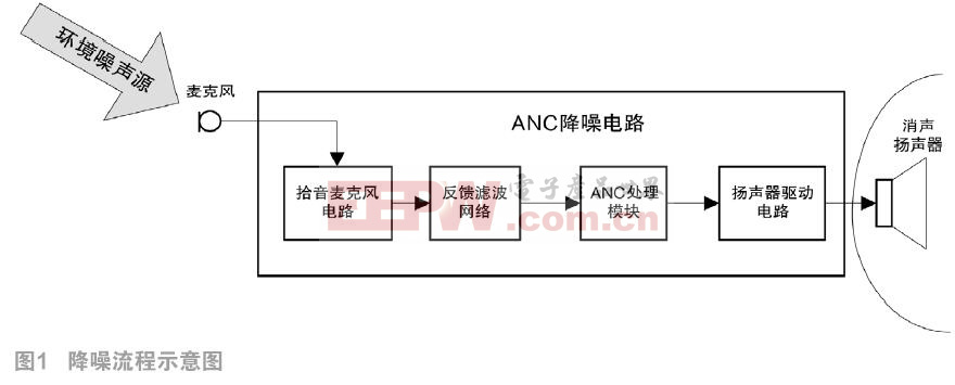 AS3415單芯片主動降噪方案應(yīng)用研究　