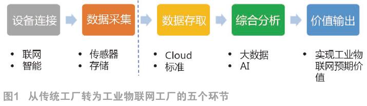 工業(yè)物聯(lián)網(wǎng)帶來怎樣的機(jī)遇和挑戰(zhàn)？距離現(xiàn)實(shí)有多遠(yuǎn)？