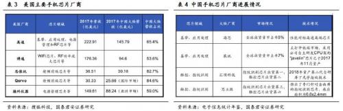 中美贸易战，利好国内半导体？