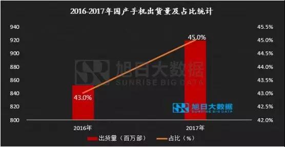 2017年國產(chǎn)品牌手機出貨量總榜：不同價段品牌競爭力分析