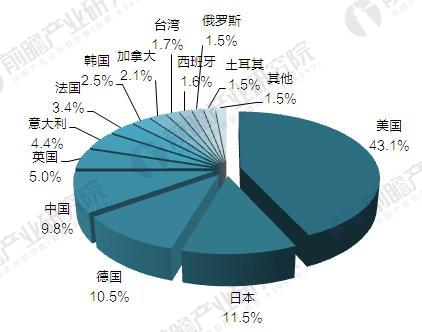 2017年全球3D打印行業(yè)競爭格局分析 美國遙遙領先