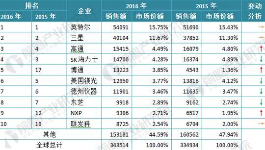 全球5G争相起跑 芯片发展加持助力