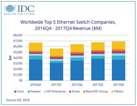 IDC：2017年Q4全球以太網(wǎng)交換機(jī)市場達(dá)69億美元