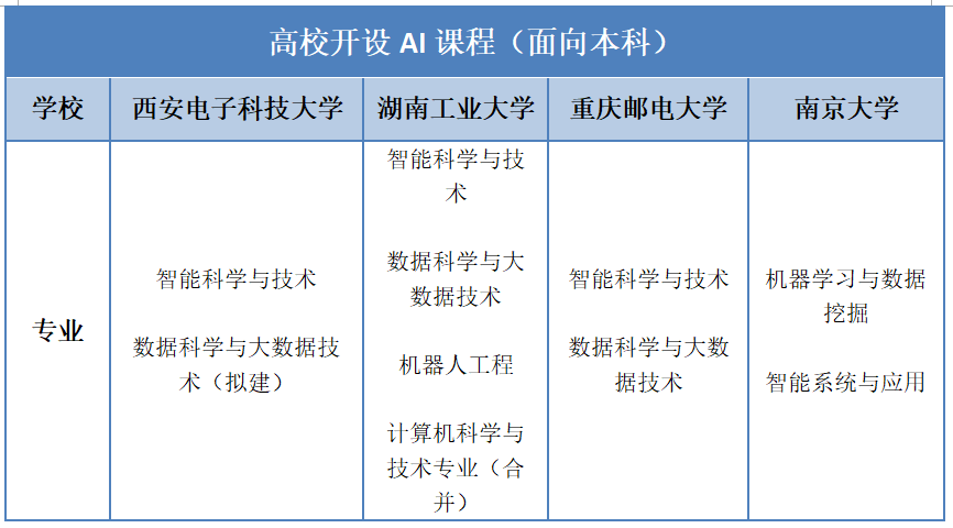 全國(guó)僅有617位AI專家 高校開(kāi)設(shè)AI學(xué)院能否填補(bǔ)人才缺口？