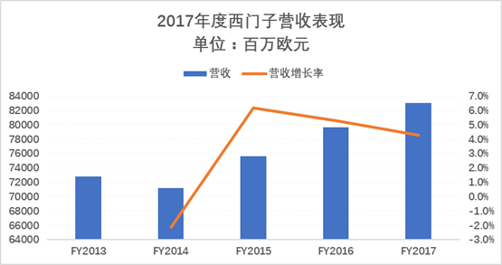 盤點(diǎn)：工業(yè)巨頭西門子2017年在華重要布局