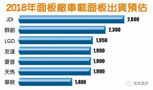 2018年面板厂车载显示面板出货量预估