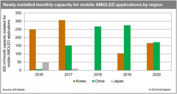 智能手机销量不佳 AMOLED制造业在韩国下降