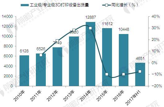 2017年全球工業(yè)級(jí)3D打印機(jī)出貨分析 Statasys穩(wěn)居第一